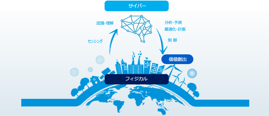 デジタルトランスフォーメーション 概要図