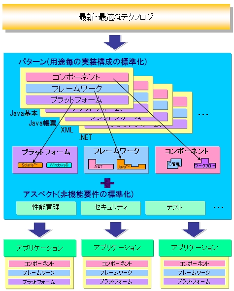 共通基盤体系
