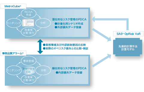 オペリスク管理のフレームワークとシステム連携の図