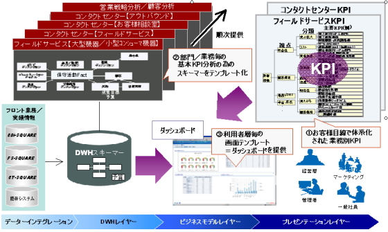 KPI�w�W�E����DB���f���E�_�b�V���{�[�h�̉�ʃC���[�W