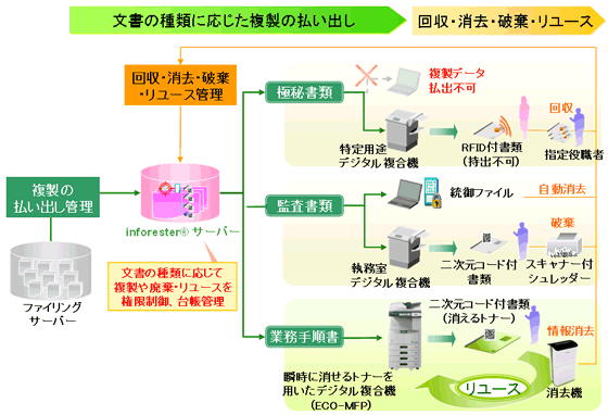 inforester(R)�̏����̗���