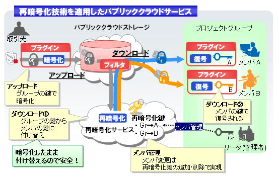 パブリッククラウドストレージ