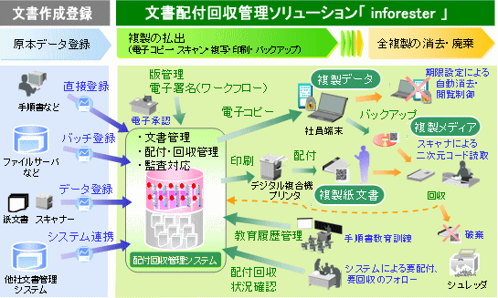 文書配付回収管理ソリューション inforester(R)の概要イメージ