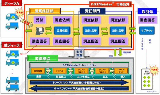 PQTMeister(R) 市場品質のイメージ