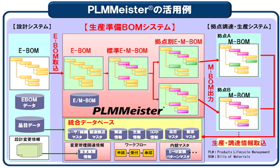 東芝デジタルソリューションズ｜ニュースリリース｜2013年7月17日 グローバル設計・製造での部品表を中心とした情報