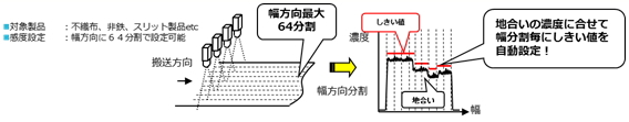 ウェブ外観検査装置M9100の特長