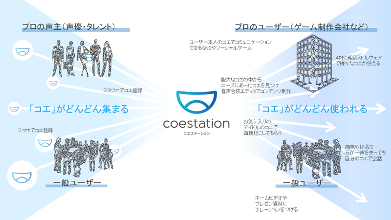 図1:「コエステーション」のコンセプト