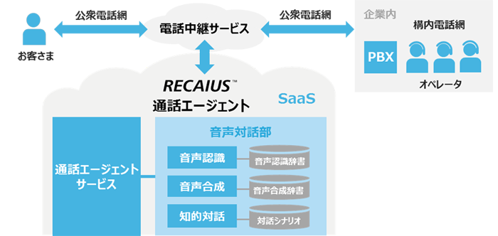 図1:「RECAIUS通話エージェント」の機能図