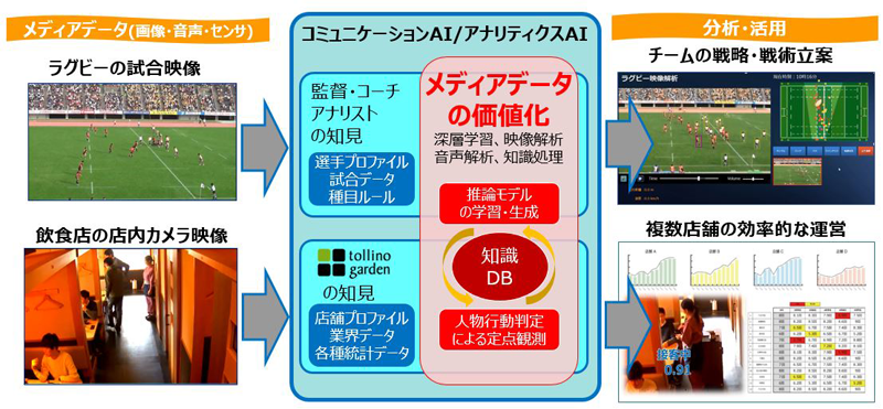 図1:AIを活用し、各種メディアデータから意思決定に役立つ情報を自動でレポート生成