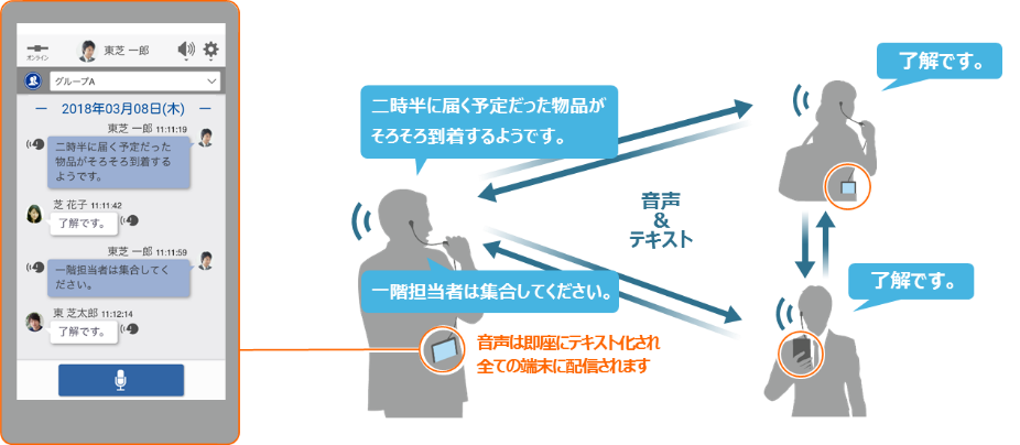 図1 「RECAIUSフィールドボイス」が採用された「SmaTalk Biz」の活用イメージ
