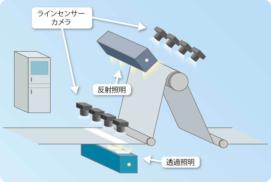図1.生産ラインへのウェブ外観検査装置(ラインセンサーカメラと照明)の設置イメージ
