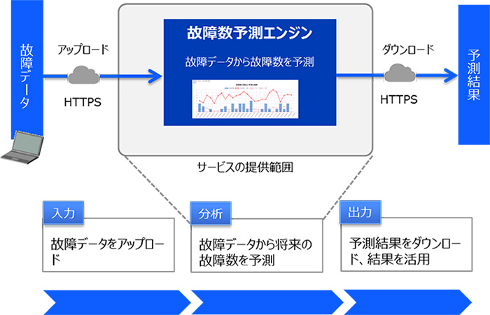 図2.「SATLYSKATA(TM) 保守部品在庫最適化」 のデータの入力、分析、結果の出力