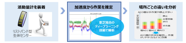 図3.「SATLYSKATA&(TM) 作業行動推定」 の概要図
