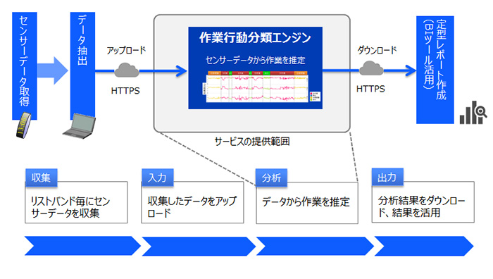 図4.「SATLYSKATA&(TM) 作業行動推定」 のデータの収集、入力、分析、結果の出力