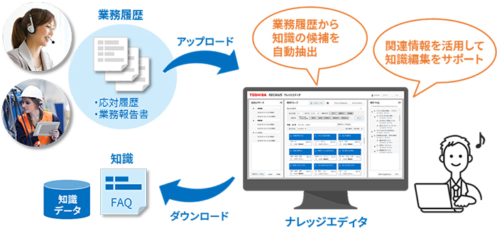 図1 RECAIUS ナレッジエディタの特徴