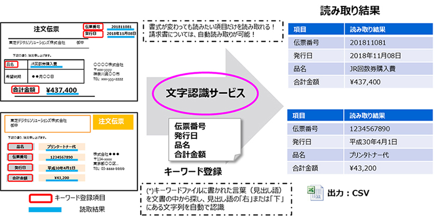 図1 項目サーチ機能(非定型文書から該当項目を探し出して活字を読み取り)