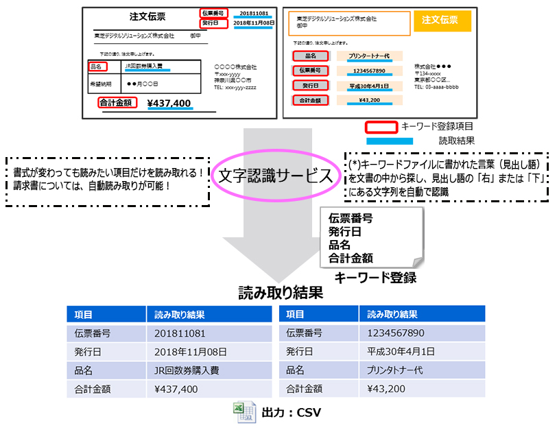 図1 項目サーチ機能(非定型文書から該当項目を探し出して活字を読み取り)