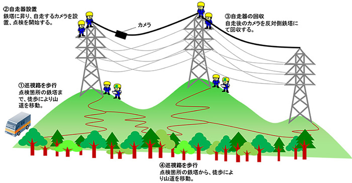 図1:架空地線上を自走する点検用カメラ装置の概要と点検の様子(3)
