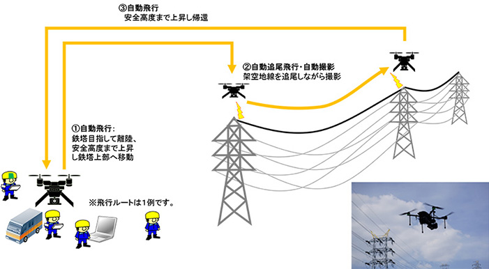 図2:ドローンの自動追尾飛行・自動撮影の概念図