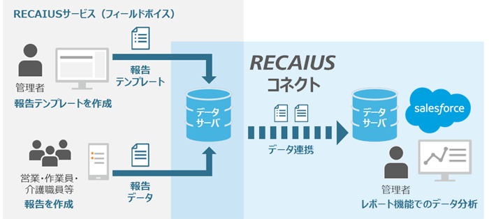 図1:「RECAIUSコネクト」の機能図