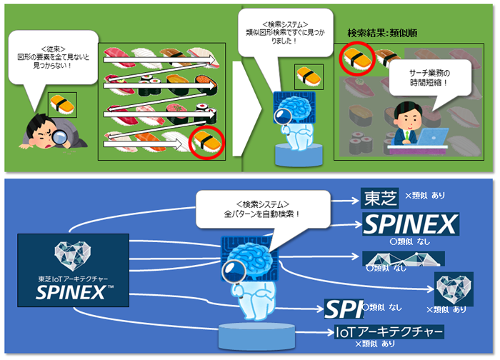 図:「類似画像商標検索技術」の技術イメージ