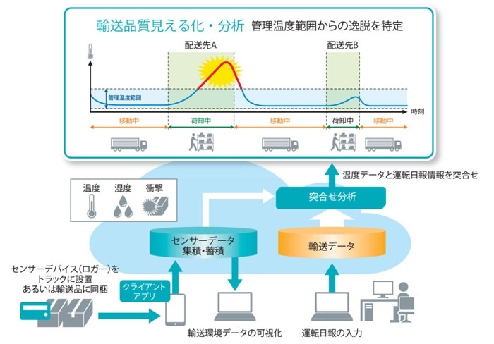 図1:「輸送品質見える化・分析クラウドサービス」概要
