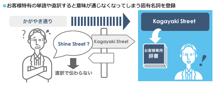 一般的な音声通訳:一般的な音声通訳は「一文単位」で翻訳(=逐次通訳) 一文の発話ごとに翻訳の待ち時間が必要なためコミュニケーションに時間がかかる