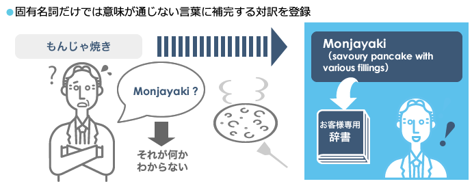 RECAIUS 同時通訳:RECAIUS同時通訳は、発話をそのまま翻訳(=同時通訳) 長い文や複雑文でもシステムが自動判別し、話すと同時に翻訳されるため、自然な会話が可能