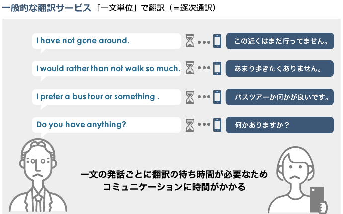 一般的な音声通訳:一般的な音声通訳は「一文単位」で翻訳(=逐次通訳) 一文の発話ごとに翻訳の待ち時間が必要なためコミュニケーションに時間がかかる