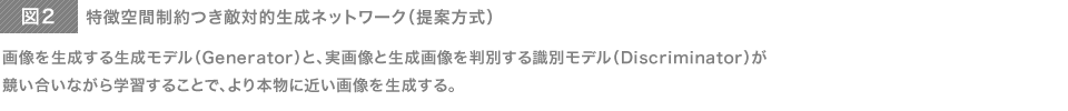 特徴空間制約つき敵対的生成ネットワーク（提案方式）　画像を生成する生成モデル（Generator）と、実画像と生成画像を判別する識別モデル（Discriminator）が競い合いながら学習することで、より本物に近い画像を生成する。