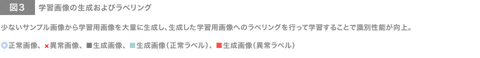 学習画像の生成およびラベリング　少ないサンプル画像から学習用画像を大量に生成し、生成した学習用画像へのラベリングを行って学習することで識別性能が向上。　◎正常画像、 ×異常画像、 ■生成画像、 ■生成画像（正常ラベル）、 ■生成画像（異常ラベル）