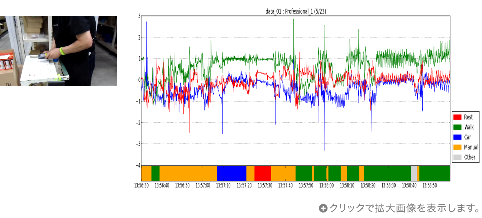 倉庫でのピッキング作業と得られたリストバンドの加速度波形のイメージ図