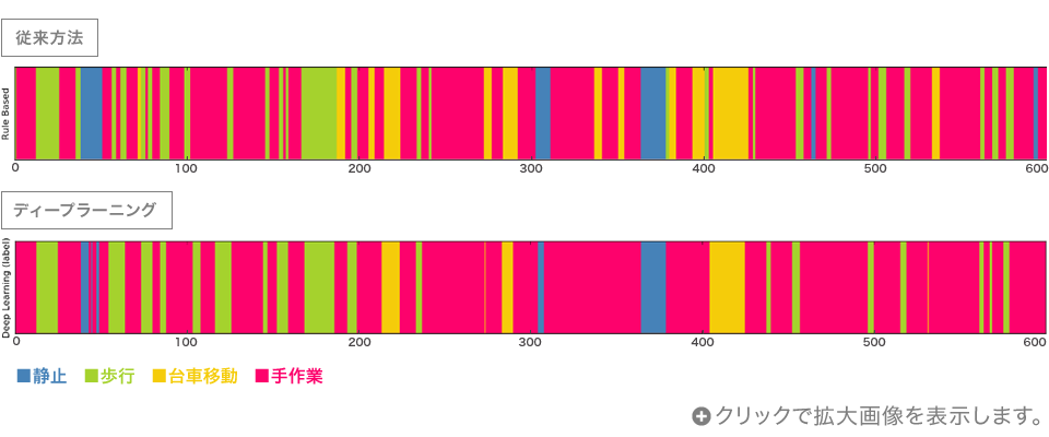 ルールベースとディープラーニングの作業行動推定結果の比較　従来方法イメージ図
