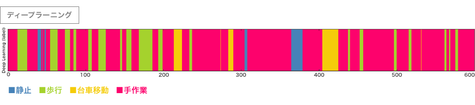 ルールベースとディープラーニングの作業行動推定結果の比較　ディープラーニングイメージ図