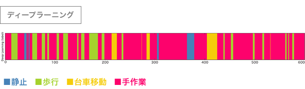 ルールベースとディープラーニングの作業行動推定結果の比較　ディープラーニングイメージ図