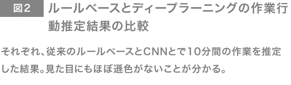 ルールベースとディープラーニングの作業行動推定結果の比較　それぞれ、従来のルールベースとCNNとで10分間の作業を推定した結果。見た目にもほぼ遜色がないことが分かる。