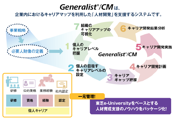 Generalist/CMは企業内におけるキャリアマップを利用した「人材開発」を支援するシステムです。