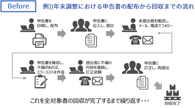 RPA化前の作業の流れイメージ