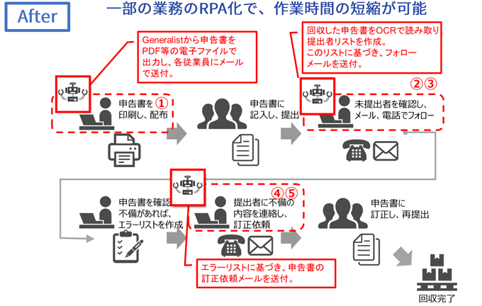 RPA化後の作業の流れイメージ