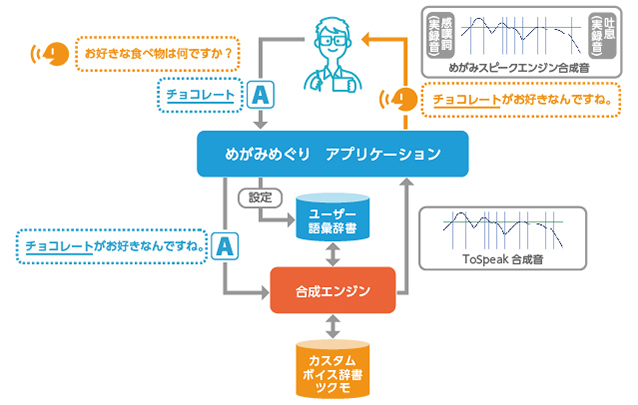 “めがみスピークエンジン”システムフロー