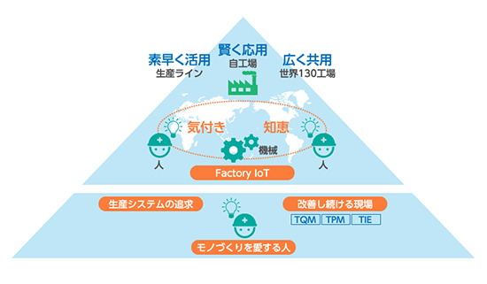 2020年に向けて取り組みを進めるダントツ工場のFactory Iotのイメージ