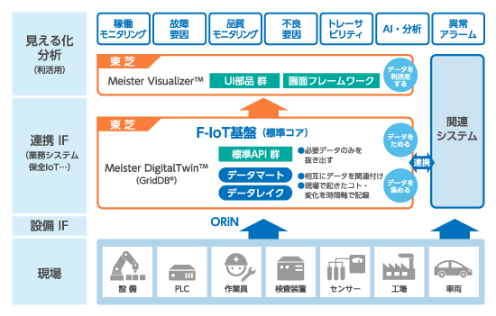 F-IoTのIoT基盤