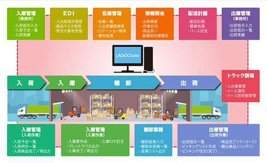 LADOCSuiteの機能概要