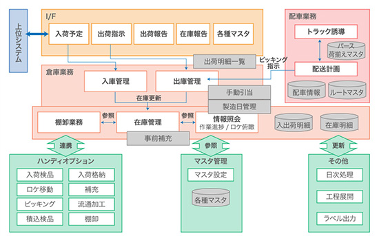 LADOCSuiteの内部構成