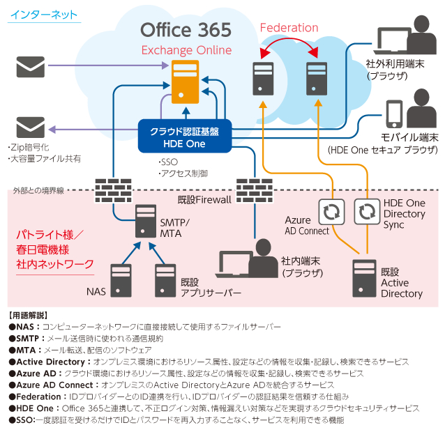 パトライト　メールシステム概要のイメージ図