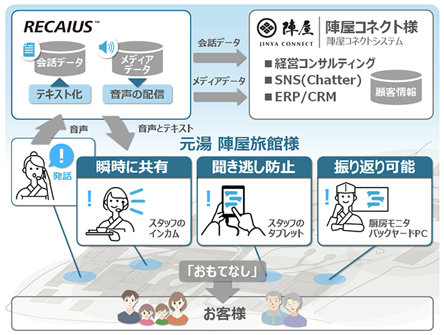 元湯 陣屋におけるコミュニケーションの構図