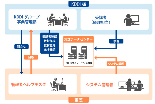 KDDI様 Generalist/LM サービスイメージ