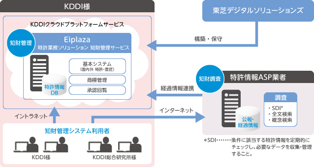 「Eiplaza 特許業務ソリューション 知財管理サービス」システム概要図