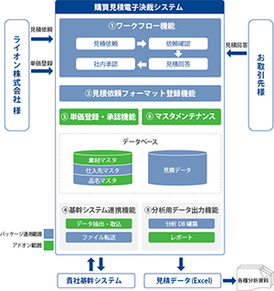 購買見積もり電子決裁システム イメージ図