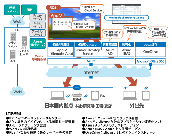 同社が東芝と共同開発した新たなIT基盤の概要